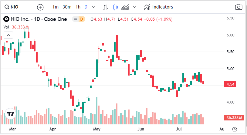 NIO Stocktwits